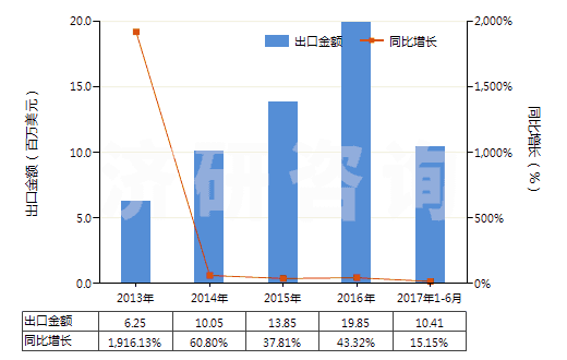 2013-2017年6月中國含有羥氨芐青霉素的藥品（未配定劑量或制成零售包裝）(HS30031012)出口總額及增速統(tǒng)計